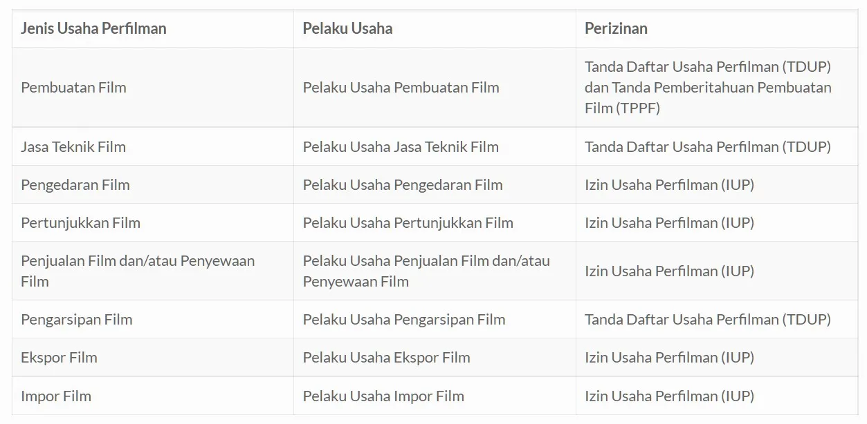 izin-usaha-perfilman-untuk-youtuber table1